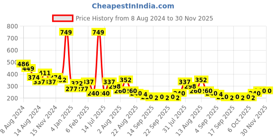 myntra.com NUSYL Boys Round Neck Graphic Printed T-shirt nusyl Price History Graph from 8 Aug 2024 to 30 Nov 2025