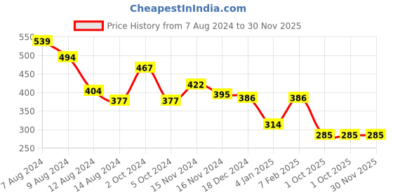myntra.com NUSYL Boys Round Neck Graphic Printed T-shirt nusyl Price History Graph from 7 Aug 2024 to 30 Nov 2025