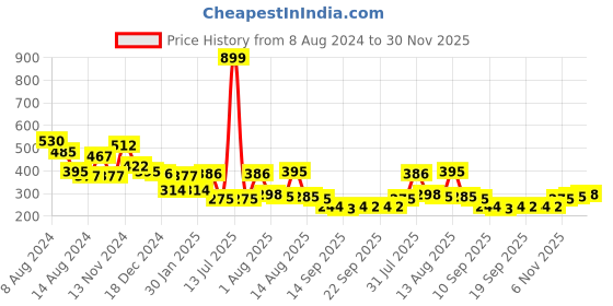 myntra.com NUSYL Boys Round Neck Graphic Printed T-shirt nusyl Price History Graph from 8 Aug 2024 to 30 Nov 2025