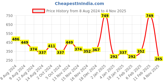 myntra.com NUSYL Boys Round Neck Graphic Printed T-shirt nusyl Price History Graph from 8 Aug 2024 to 4 Nov 2025