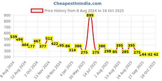 myntra.com NUSYL Boys Round Neck Graphic Printed T-shirt nusyl Price History Graph from 8 Aug 2024 to 18 Oct 2025