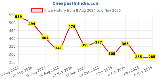 myntra.com NUSYL Boys Round Neck Graphic Printed T-shirt nusyl Price History Graph from 8 Aug 2024 to 6 Nov 2025