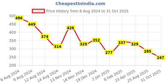 myntra.com NUSYL Boys Round Neck Holi Graphic Printed T-shirt nusyl Price History Graph from 8 Aug 2024 to 31 Oct 2025