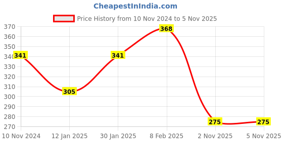 myntra.com NUSYL Boys Round Neck Holi Graphic Printed T-shirt nusyl Price History Graph from 10 Nov 2024 to 4 Nov 2025