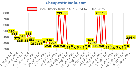 myntra.com NUSYL Boys Round Neck Oversized T-shirt nusyl Price History Graph from 7 Aug 2024 to 30 Nov 2025