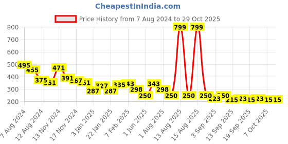 myntra.com NUSYL Boys Round Neck Oversized T-shirt nusyl Price History Graph from 7 Aug 2024 to 28 Oct 2025