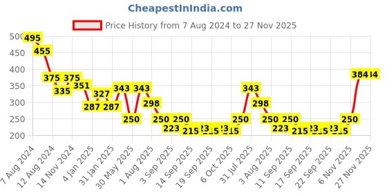 myntra.com NUSYL Boys Round Neck Oversized T-shirt nusyl Price History Graph from 7 Aug 2024 to 27 Nov 2025