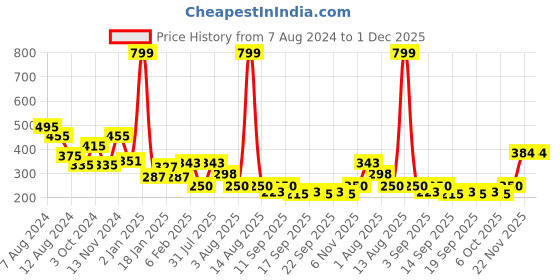 myntra.com NUSYL Boys Round Neck Oversized T-shirt nusyl Price History Graph from 7 Aug 2024 to 30 Nov 2025
