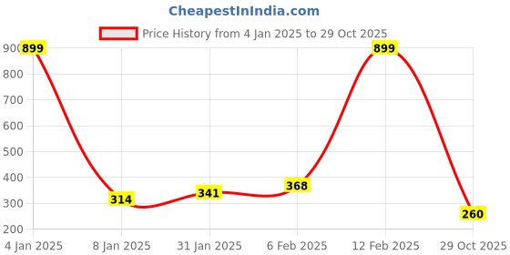 myntra.com NUSYL Boys Round Neck Oversized T-shirt nusyl Price History Graph from 4 Jan 2025 to 29 Oct 2025