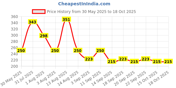 myntra.com NUSYL Boys Round Neck Oversized T-shirt nusyl Price History Graph from 30 May 2025 to 18 Oct 2025