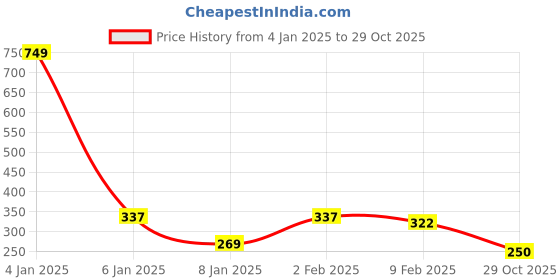 myntra.com NUSYL Boys Round Neck Short Sleeve T-shirt nusyl Price History Graph from 4 Jan 2025 to 29 Oct 2025
