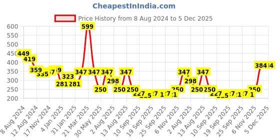 myntra.com NUSYL Boys Round Neck T-shirt nusyl Price History Graph from 8 Aug 2024 to 5 Dec 2025