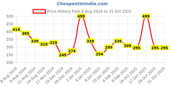 myntra.com NUSYL Boys Round Neck T-shirt nusyl Price History Graph from 8 Aug 2024 to 30 Oct 2025