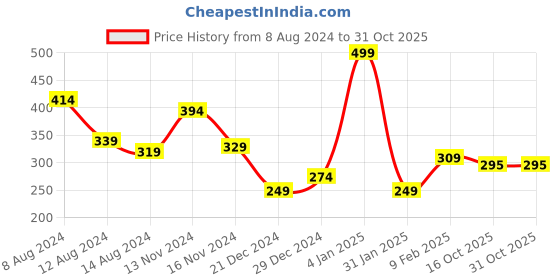 myntra.com NUSYL Boys Round Neck T-shirt nusyl Price History Graph from 8 Aug 2024 to 30 Oct 2025