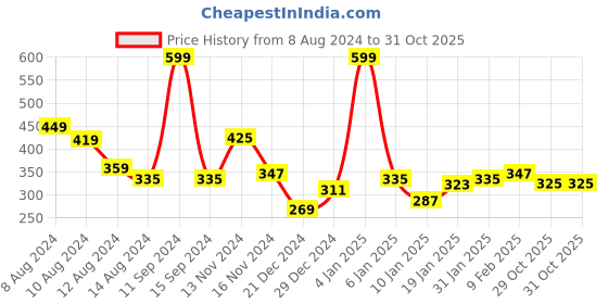 myntra.com NUSYL Boys Round Neck T-shirt nusyl Price History Graph from 8 Aug 2024 to 30 Oct 2025