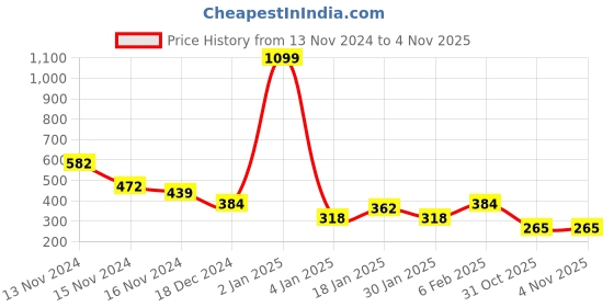 myntra.com NUSYL Boys Round Neck Typography Printed Oversized T-shirt nusyl Price History Graph from 13 Nov 2024 to 3 Nov 2025