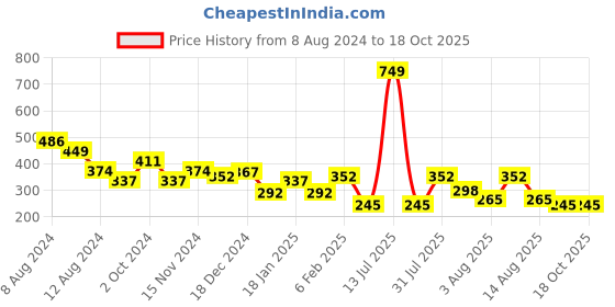myntra.com NUSYL Boys Round Neck Typography Printed T-shirt nusyl Price History Graph from 8 Aug 2024 to 18 Oct 2025