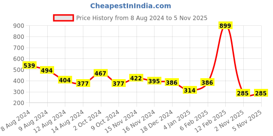 myntra.com NUSYL Boys Round Neck Typography Printed T-shirt nusyl Price History Graph from 8 Aug 2024 to 5 Nov 2025