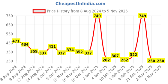myntra.com NUSYL Boys Round Neck Typography Printed T-shirt nusyl Price History Graph from 8 Aug 2024 to 4 Nov 2025