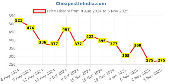 myntra.com NUSYL Boys Round Neck Typography Printed T-shirt nusyl Price History Graph from 8 Aug 2024 to 4 Nov 2025