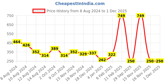 myntra.com NUSYL Boys Round Neck Typography Printed T-shirt nusyl Price History Graph from 8 Aug 2024 to 29 Nov 2025