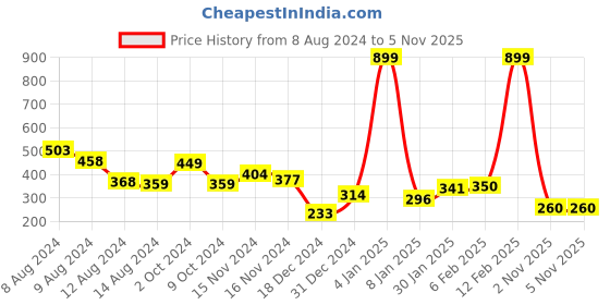 myntra.com NUSYL Boys Round Neck Typography Printed T-shirt nusyl Price History Graph from 8 Aug 2024 to 4 Nov 2025