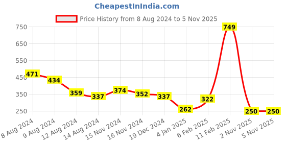 myntra.com NUSYL Boys Round Neck Typography Printed T-shirt nusyl Price History Graph from 8 Aug 2024 to 5 Nov 2025