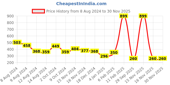myntra.com NUSYL Boys Round Neck Typography Printed T-shirt nusyl Price History Graph from 8 Aug 2024 to 29 Nov 2025