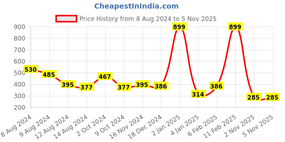 myntra.com NUSYL Boys Round Neck Typography Printed T-shirt nusyl Price History Graph from 8 Aug 2024 to 5 Nov 2025