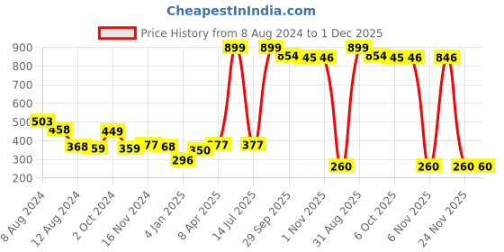 myntra.com NUSYL Boys Round Neck Typography Printed T-shirt nusyl Price History Graph from 8 Aug 2024 to 30 Nov 2025