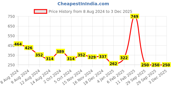 myntra.com NUSYL Boys Round Neck Typography Printed T-shirt nusyl Price History Graph from 8 Aug 2024 to 3 Dec 2025