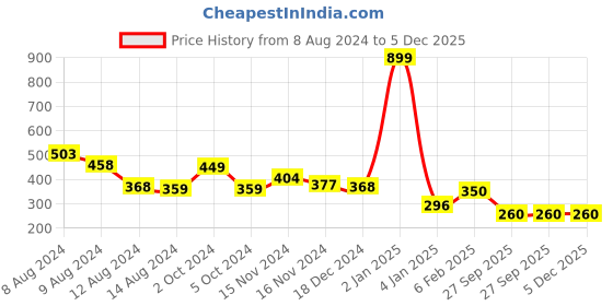 myntra.com NUSYL Boys Round Neck Typography Printed T-shirt nusyl Price History Graph from 8 Aug 2024 to 5 Dec 2025