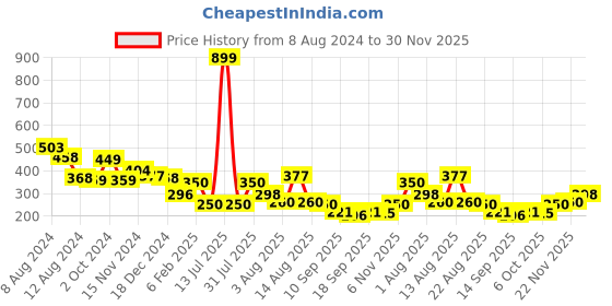myntra.com NUSYL Boys Round Neck Typography Printed T-shirt nusyl Price History Graph from 8 Aug 2024 to 30 Nov 2025