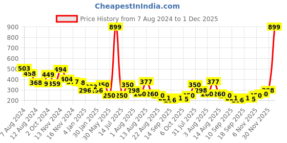 myntra.com NUSYL Boys Round Neck Typography Printed T-shirt nusyl Price History Graph from 7 Aug 2024 to 1 Dec 2025