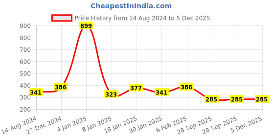 myntra.com NUSYL Boys Round Neck Typography Printed T-shirt nusyl Price History Graph from 14 Aug 2024 to 5 Dec 2025
