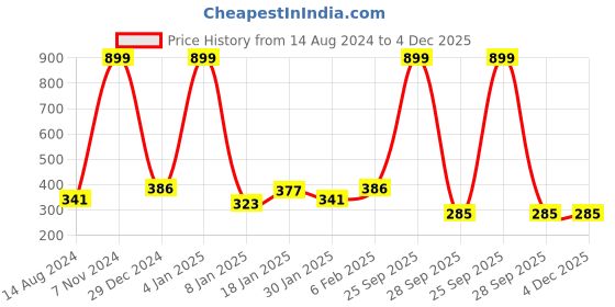 myntra.com NUSYL Boys Round Neck Typography Printed T-shirt nusyl Price History Graph from 14 Aug 2024 to 4 Dec 2025