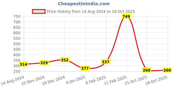 myntra.com NUSYL Boys Round Neck Typography Printed T-shirt nusyl Price History Graph from 14 Aug 2024 to 17 Oct 2025