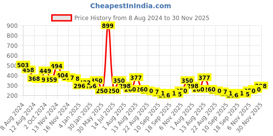 myntra.com NUSYL Boys Round Neck Typography Printed T-shirt nusyl Price History Graph from 8 Aug 2024 to 30 Nov 2025