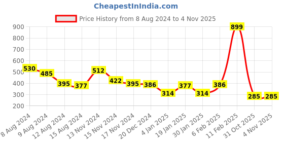 myntra.com NUSYL Boys Round Neck Typography Printed T-shirt nusyl Price History Graph from 8 Aug 2024 to 2 Nov 2025