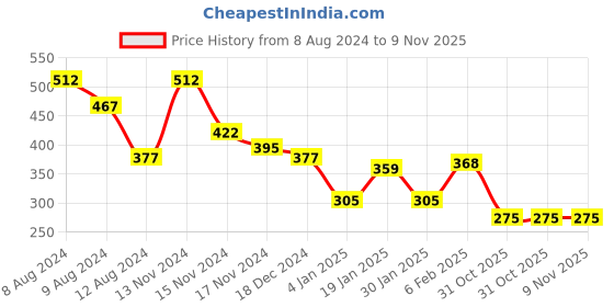 myntra.com NUSYL Boys Round Neck Typography Printed T-shirt nusyl Price History Graph from 8 Aug 2024 to 9 Nov 2025