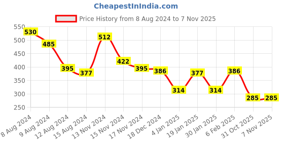 myntra.com NUSYL Boys Round Neck Typography Printed T-shirt nusyl Price History Graph from 8 Aug 2024 to 6 Nov 2025