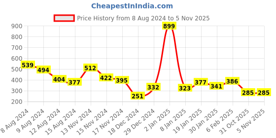 myntra.com NUSYL Boys Round Neck Typography Printed T-shirt nusyl Price History Graph from 8 Aug 2024 to 2 Nov 2025