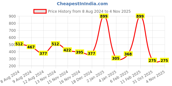 myntra.com NUSYL Boys Round Neck Typography Printed T-shirt nusyl Price History Graph from 8 Aug 2024 to 2 Nov 2025