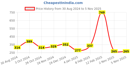 myntra.com NUSYL Boys Round Neck Typography Printed T-shirt nusyl Price History Graph from 30 Aug 2024 to 4 Nov 2025