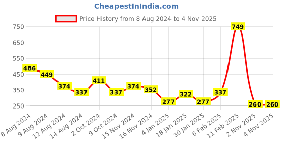 myntra.com NUSYL Boys Round Neck Typography Printed T-shirt nusyl Price History Graph from 8 Aug 2024 to 4 Nov 2025