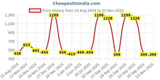 myntra.com NUSYL Boys San 86 Diego Printed Ankle Length Track Pants nusyl Price History Graph from 15 Aug 2024 to 23 Nov 2025