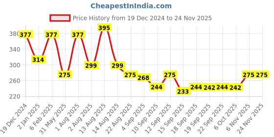 myntra.com NUSYL Boys Sasuke Printed Round Neck Cotton Casual T-shirt nusyl Price History Graph from 19 Dec 2024 to 23 Nov 2025