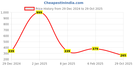 myntra.com NUSYL Boys Scooby Doo Printed Drop Shoulder Sleeves Oversized T-shirt nusyl Price History Graph from 29 Dec 2024 to 29 Oct 2025