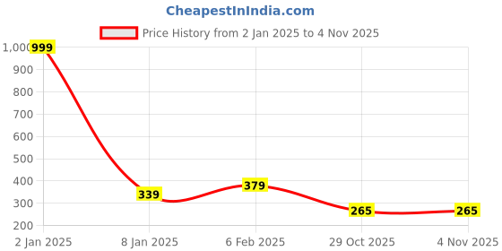 myntra.com NUSYL Boys Scooby-Doo Printed Drop-Shoulder Sleeves Oversized T-shirt nusyl Price History Graph from 2 Jan 2025 to 31 Oct 2025