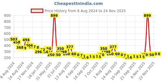myntra.com NUSYL Boys Self Design Printed Round Neck T-shirt nusyl Price History Graph from 8 Aug 2024 to 24 Nov 2025